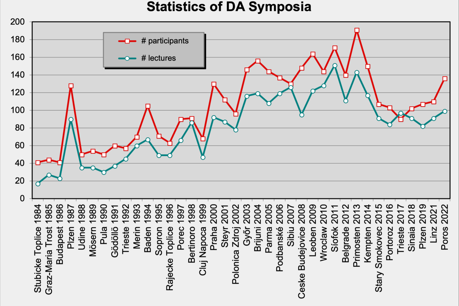Statistics of DA Symposia: number of participants/lecturers at previous symposia from 1984 to 2022