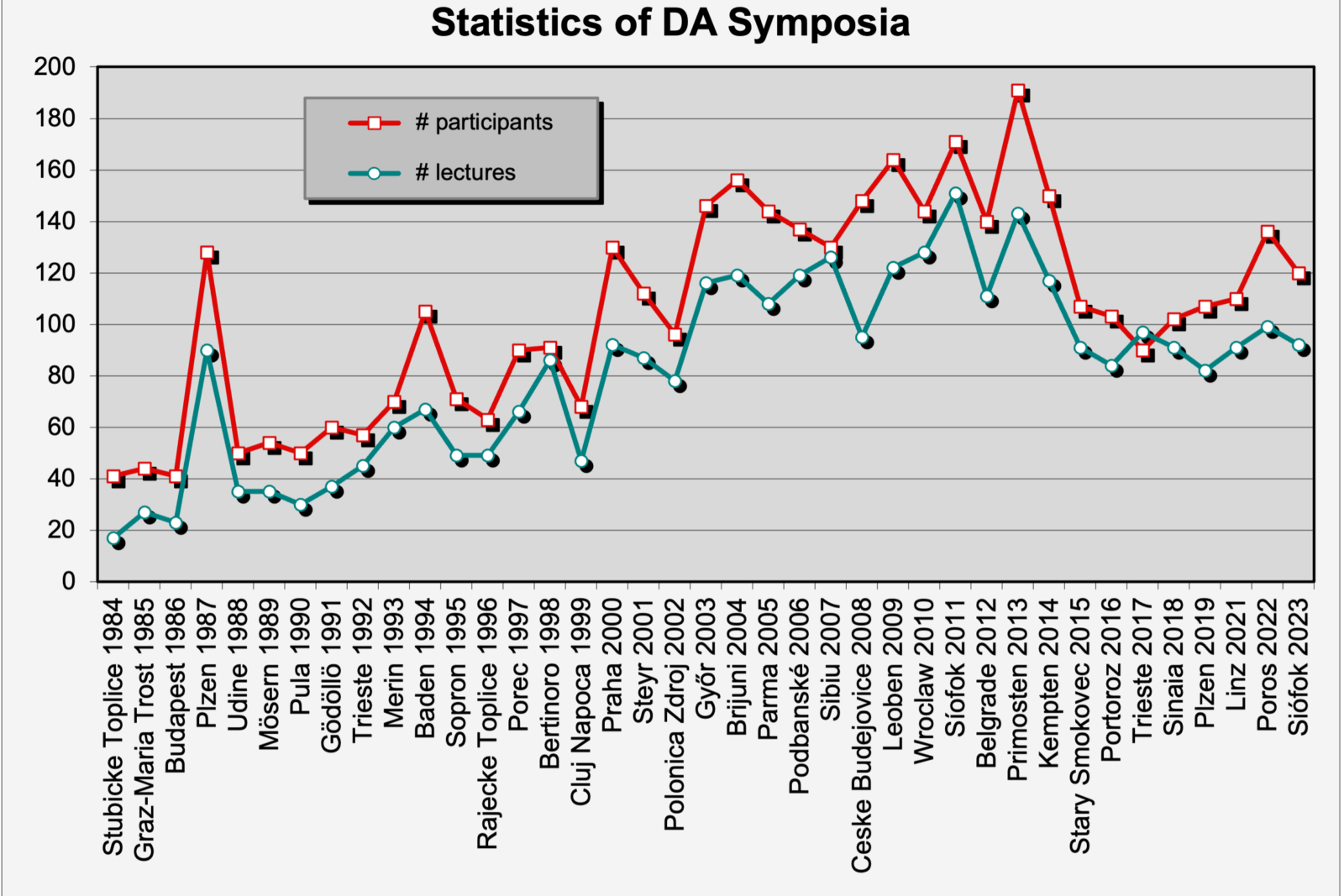 Statistics of DA Symposia: number of participants/lecturers at previous symposia from 1984 to 2023